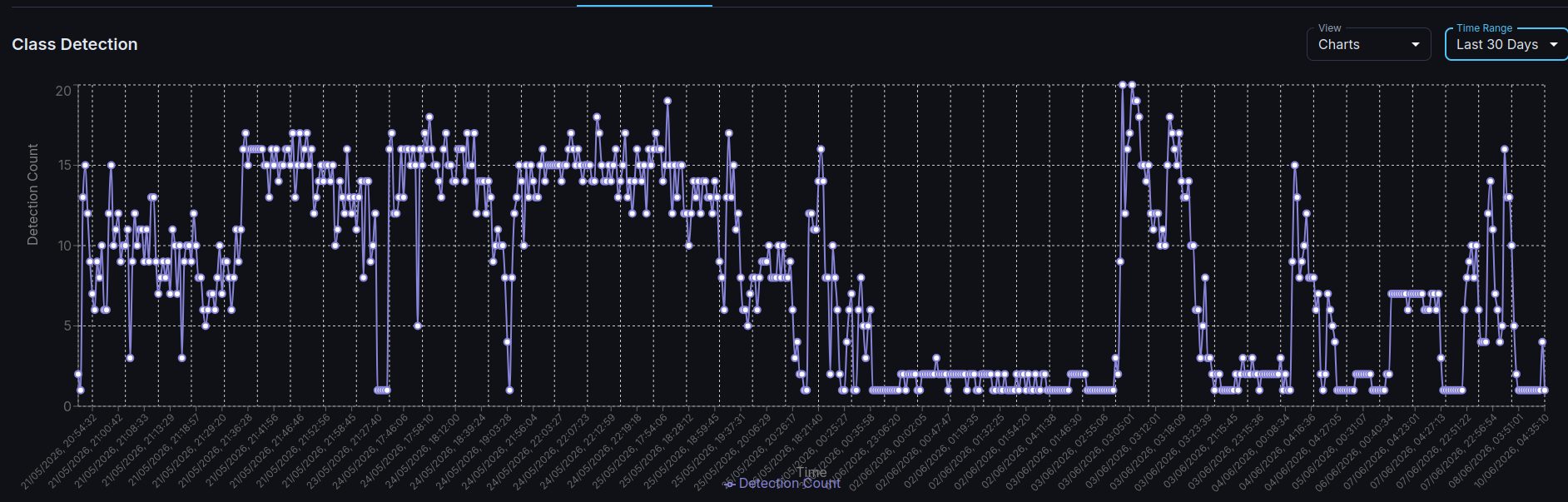DMO class detection analytics chart